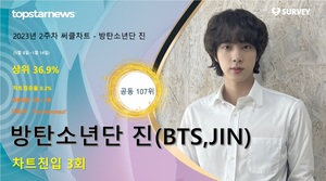 방탄소년단 진(BTS Jin), 써클차트 3회 랭크·차트점유율 0.2%로 공동 107위·상위 36.9%…대표곡은 &apos;The Astronaut&apos;