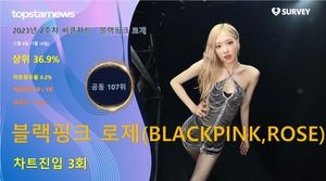 블랙핑크 로제(BLACKPINK ROSÉ), 써클차트 3회 랭크·차트점유율 0.2%로 공동 107위·상위 36.9%…대표곡은 &apos;Gone&apos;