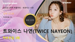 트와이스 나연(TWICE NAYEON), 써클차트 3회 랭크·차트점유율 0.2%로 공동 107위·상위 36.9%…대표곡은 &apos;POP!&apos;