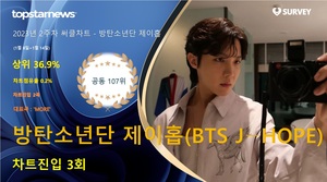 방탄소년단 제이홉(BTS J−HOPE), 써클차트 3회 랭크·차트점유율 0.2%로 공동 107위·상위 36.9%…대표곡은 &apos;MORE&apos;