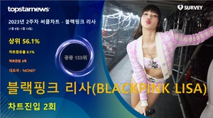 블랙핑크 리사(BLACKPINK LISA), 써클차트 2회 랭크·차트점유율 0.1%로 공동 153위·상위 56.1%…대표곡은 &apos;MONEY&apos;