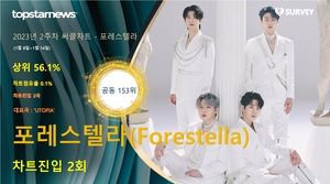 포레스텔라(Forestella), 써클차트 2회 랭크·차트점유율 0.1%로 공동 153위·상위 56.1%…대표곡은 &apos;UTOPIA&apos;