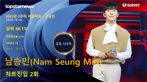 남승민(Nam Seung Min), 써클차트 2회 랭크·차트점유율 0.1%로 공동 153위·상위 56.1%…대표곡은 &apos;엄마 꽃&apos;