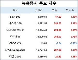 미국 뉴욕증시, 기술주 강세에 상승…S&P 1.19%↑·나스닥 2.01%↑·다우존스 0.76%↑, 테슬라 7.74%↑·애플 2.35%↑