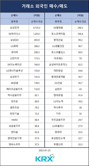 [증시] 코스피, 외인·기관 동반 매수에 2,430선 육박…외인 순매수 상위 종목은 삼성전자·SK하이닉스·삼성SDI·LG화학·네이버, 공매도 잔고 1위는 LG에너지솔루션