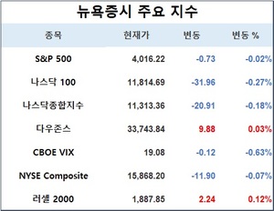 미국 뉴욕증시, 기업 실적 우려에 혼조…S&P 0.02%↓·나스닥 0.18%↓·다우존스 0.03%↑, 테슬라 0.38%↑·애플 0.47%↓