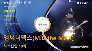 엠씨더맥스(M.C the MAX), 써클차트 10회 랭크·차트점유율 0.6%로 공동 31위·상위 8.9%…대표곡은 &apos;흩어지지 않게&apos;(2023년 3주차)