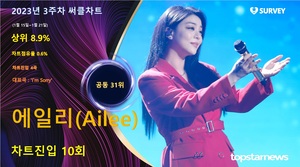에일리(Ailee), 써클차트 10회 랭크·차트점유율 0.6%로 공동 31위·상위 8.9%…대표곡은 &apos;Im Sorry&apos;(2023년 3주차)