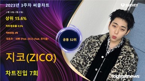 지코(ZICO), 써클차트 7회 랭크·차트점유율 0.5%로 공동 52위·상위 15.6%…대표곡은 &apos;새삥 (Prod. ZICO) (Feat. 호미들)&apos;(2023년 3주차)