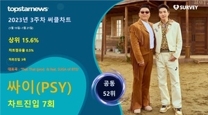 싸이(PSY), 써클차트 7회 랭크·차트점유율 0.5%로 공동 52위·상위 15.6%…대표곡은 &apos;That That (prod. & feat. SUGA of BTS)&apos;(2023년 3주차)