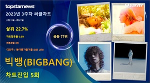 빅뱅(BIGBANG), 써클차트 5회 랭크·차트점유율 0.3%로 공동 77위·상위 22.7%…대표곡은 &apos;봄여름가을겨울 (Still Life)&apos;(2023년 3주차)