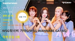 WSG워너비 가야G(WSG WANNABE GAYAG), 써클차트 5회 랭크·차트점유율 0.3%로 공동 77위·상위 22.7%…대표곡은 &apos;그때 그 순간 그대로 (그그그)&apos;(2023년 3주차)