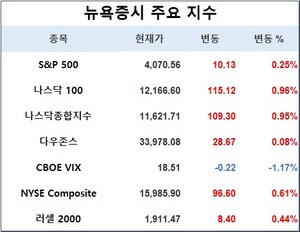 미국 뉴욕증시, 연준 선호 물가 둔화에 상승…S&P 0.25%↑·나스닥 0.95%↑·다우존스 0.08%↑, 테슬라 10.99%↑·애플 1.37%↑