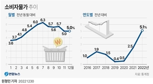 [다음주 경제] 5%대 소비자물가 이어질까…FOMC도 주목