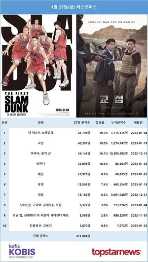 [영화 순위] 1월 27일(금) 1위는 &apos;더 퍼스트 슬램덩크&apos; 관객수 4만명·누적 172만명, 황정민·현빈·강기영 주연 &apos;교섭&apos; 4만명…&apos;아바타2&apos; 예매 8만명