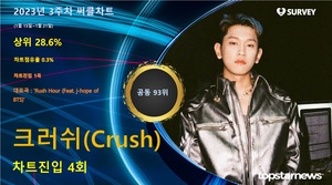 크러쉬(Crush), 써클차트 4회 랭크·차트점유율 0.3%로 공동 93위·상위 28.6%…대표곡은 &apos;Rush Hour (Feat. j-hope of BTS)&apos;(2023년 3주차)