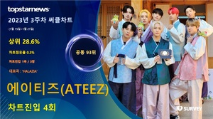 에이티즈(ATEEZ), 써클차트 4회 랭크·차트점유율 0.3%로 공동 93위·상위 28.6%…대표곡은 &apos;HALAZIA&apos;(2023년 3주차)