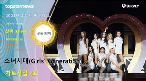 소녀시대(Girls&apos; Generation), 써클차트 4회 랭크·차트점유율 0.3%로 공동 93위·상위 28.6%…대표곡은 &apos;FOREVER 1&apos;(2023년 3주차)