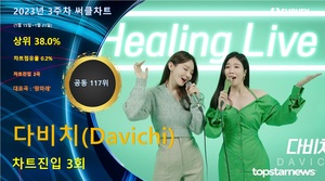 다비치(Davichi), 써클차트 3회 랭크·차트점유율 0.2%로 공동 117위·상위 38.0%…대표곡은 &apos;팡파레&apos;(2023년 3주차)