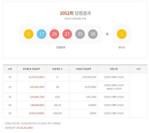 제1052회 로또당첨번호조회…1등 23억 4,168만원 11명 당첨