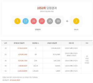 제1052회 로또당첨번호조회 1등 23억 4,168만원 11명, 2등 108명 당첨…당첨지역·판매점·최다추첨번호 통계