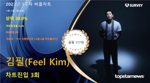 김필(Feel Kim), 써클차트 3회 랭크·차트점유율 0.2%로 공동 117위·상위 38.0%…대표곡은 &apos;다시 사랑한다면 (니글니글 버터플라이)&apos;(2023년 3주차)