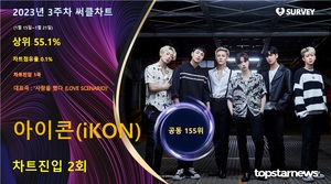 아이콘(iKON), 써클차트 2회 랭크·차트점유율 0.1%로 공동 155위·상위 55.1%…대표곡은 &apos;사랑을 했다 (LOVE SCENARIO)&apos;(2023년 3주차)