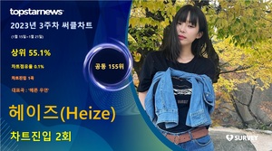 헤이즈(Heize), 써클차트 2회 랭크·차트점유율 0.1%로 공동 155위·상위 55.1%…대표곡은 &apos;헤픈 우연&apos;(2023년 3주차)