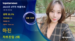 하진, 써클차트 2회 랭크·차트점유율 0.1%로 공동 155위·상위 55.1%…대표곡은 &apos;Times Up&apos;(2023년 3주차)