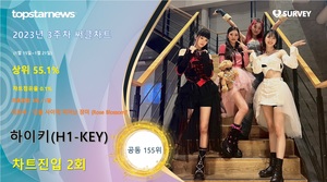 하이키(H1-KEY), 써클차트 2회 랭크·차트점유율 0.1%로 공동 155위·상위 55.1%…대표곡은 &apos;건물 사이에 피어난 장미 (Rose Blossom)&apos;(2023년 3주차)