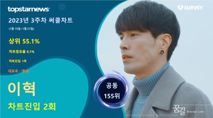 이혁, 써클차트 2회 랭크·차트점유율 0.1%로 공동 155위·상위 55.1%…대표곡은 &apos;꿈길&apos;(2023년 3주차)