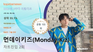 먼데이키즈(Monday Kiz), 써클차트 2회 랭크·차트점유율 0.1%로 공동 155위·상위 55.1%…대표곡은 &apos;가을 안부&apos;(2023년 3주차)