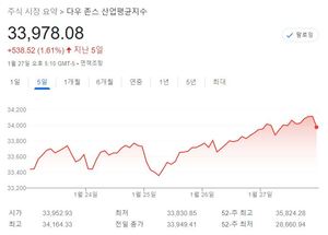 미국 뉴욕증시 주간전망, FOMC 금리인상과 &apos;빅테크&apos; 성적표 공개