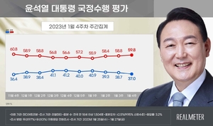 [국정운영 지지율] 윤석열 &apos;긍정&apos; 37% &apos;부정&apos; 59.8%…3주 연속 소폭 하락(리얼미터)