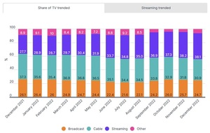 OTT 플랫폼, 미국서 TV 시청 점유율 40% 육박