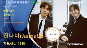 잔나비(Jannabi), 멜론차트 15회 랭크·차트점유율 1.7%로 통합 5위·상위 1.6%…대표곡은 &apos;주저하는 연인들을 위해&apos;(2023년 5주차)