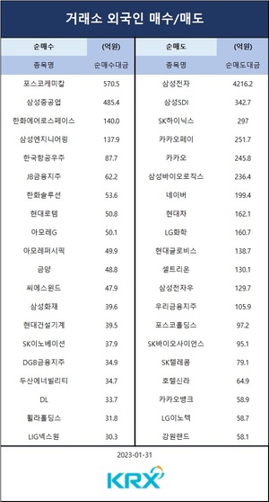 [증시] 코스피, 외국인 매도에 1% 하락…외인 순매도 상위 종목은 삼성전자·삼성SDI·SK하이닉스·카카오페이·카카오