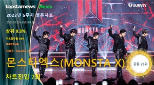 몬스타엑스(MONSTA X), 멜론차트 7회 랭크·차트점유율 0.8%로 공동 23위·상위 9.3%…대표곡은 &apos;Beautiful Liar&apos;(2023년 5주차)