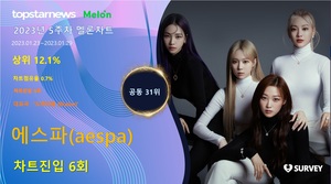 에스파(aespa), 멜론차트 6회 랭크·차트점유율 0.7%로 공동 31위·상위 12.1%…대표곡은 &apos;도깨비불 (Illusion)&apos;(2023년 5주차)