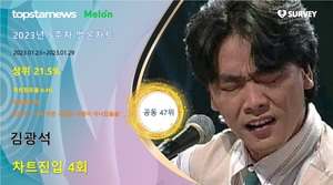 김광석, 멜론차트 4회 랭크·차트점유율 0.4%로 공동 47위·상위 21.5%…대표곡은 &apos;너무 아픈 사랑은 사랑이 아니었음을&apos;(2023년 5주차)