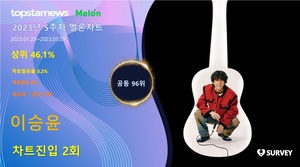 이승윤, 멜론차트 2회 랭크·차트점유율 0.2%로 공동 96위·상위 46.1%…대표곡은 &apos;꿈의 거처&apos;(2023년 5주차)