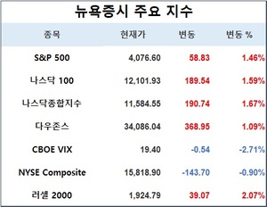 미국 뉴욕증시, FOMC 앞두고 상승…S&P 1.46%↑·나스닥 1.67%↑·다우존스 1.09%↑, 테슬라 3.94%↑·애플 0.90%↑