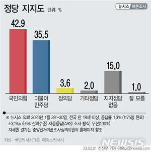 [정당 지지율] 국민의힘 42.9% 민주당 35.5%(국민리서치그룹,에이스리서치)