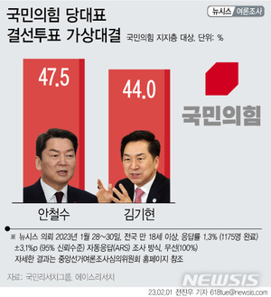 국민의힘 당대표 결선투표 가상대결…안철수 47.5% 김기현 44.0%