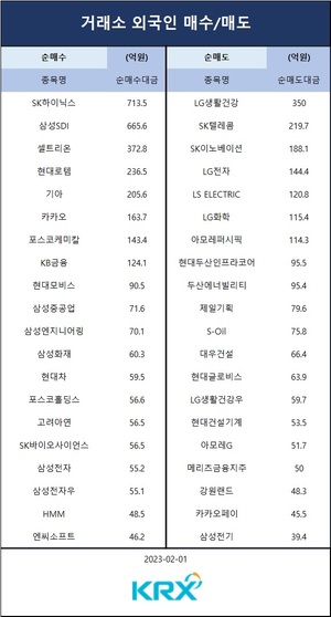 [증시] 코스피, FOMC 앞두고 1% 상승 마감…외인 순매수 상위 종목은 SK하이닉스·삼성SDI·셀트리온·현대로템·기아