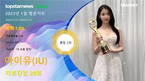 아이유(IU), 1월 멜론차트 28회 랭크·차트점유율 3.1%로 통합 3위·상위 1.0%…대표곡은 &apos;내 손을 잡아&apos;