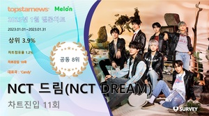 NCT 드림(NCT DREAM), 1월 멜론차트 11회 랭크·차트점유율 1.2%로 공동 8위·상위 3.9%…대표곡은 &apos;Candy&apos;