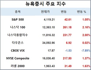 미국 뉴욕증시, FOMC 0.25%포인트 금리인상에 환호…S&P 1.05%↑·나스닥 2.00%↑·다우존스 0.02%↑, 테슬라 4.73%↑·애플 0.79%↑