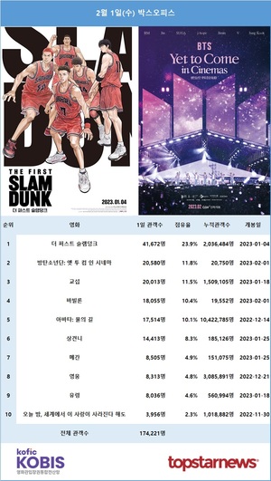 [영화 순위] 2월 1일(수) 1위는 &apos;더 퍼스트 슬램덩크&apos; 관객수 4만명·누적 204만명, &apos;방탄소년단: 옛 투 컴 인 시네마&apos; 2만명…&apos;더 퍼스트 슬램덩크&apos; 예매 5만명