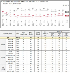 [국정운영 지지율] 윤석열 대통령 &apos;긍정&apos; 36% &apos;부정&apos; 55%…국민의힘 차기 당대표 가상대결서 안철수가 김기현에 앞서(전국지표조사)